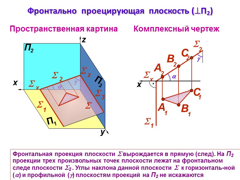 Фронтально  проецирующая  плоскость (П2) Комплексный чертеж y z Пространственная картина  